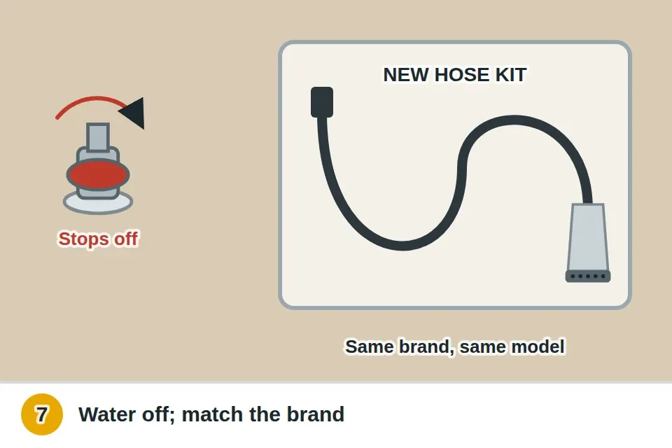 Water shut off at both valves, then the old hose disconnected and pulled out and a new hose and head kit matched to the faucet brand fed back in and connected