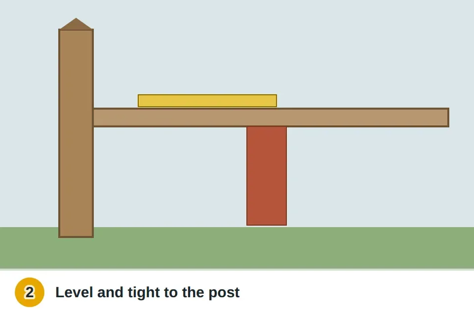 Brick propping a dropped fence rail back up level against the post, checked with a level