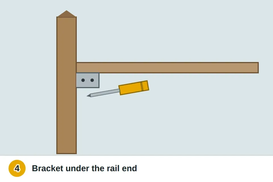 Galvanized metal rail bracket screwed under the rail end and into the post