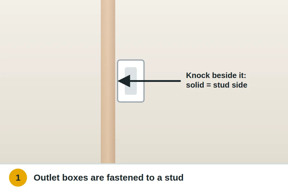 Wall outlet with its electrical box fastened to the side of a stud behind the drywall