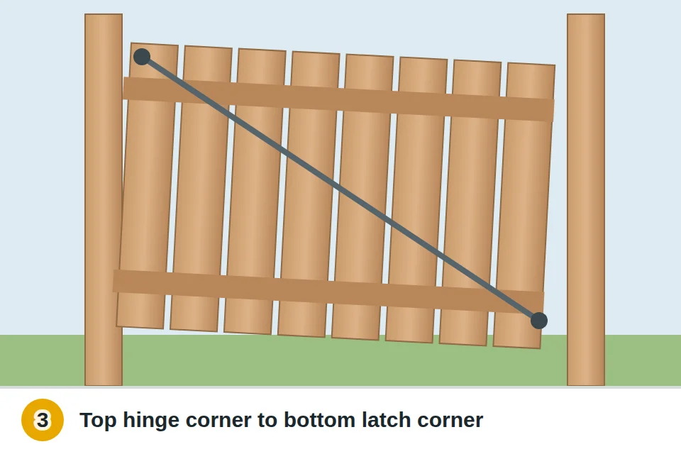 Anti-sag cable attached from the top hinge-side corner of a gate to the bottom latch-side corner