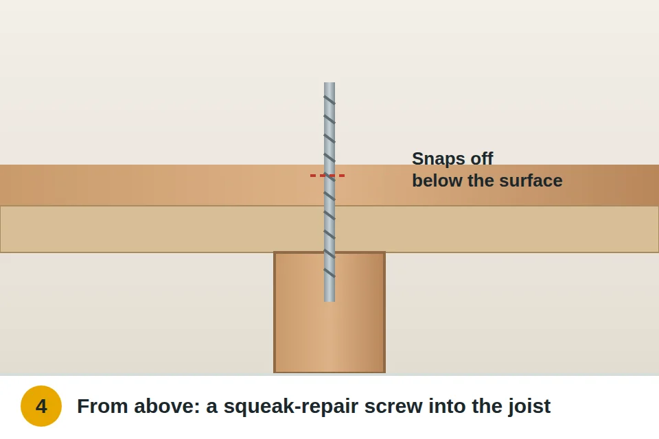 Squeak repair screw driven through carpet or hardwood into the joist, then snapped off below the surface