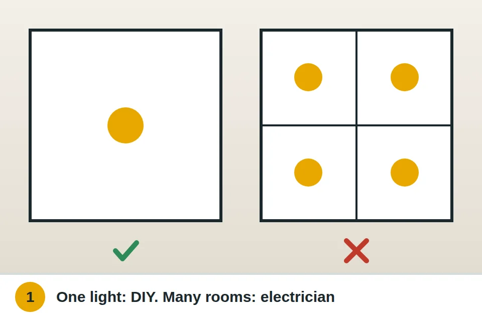 Floor plan comparing one flickering fixture, a DIY fix, with lights flickering in several rooms, which needs an electrician