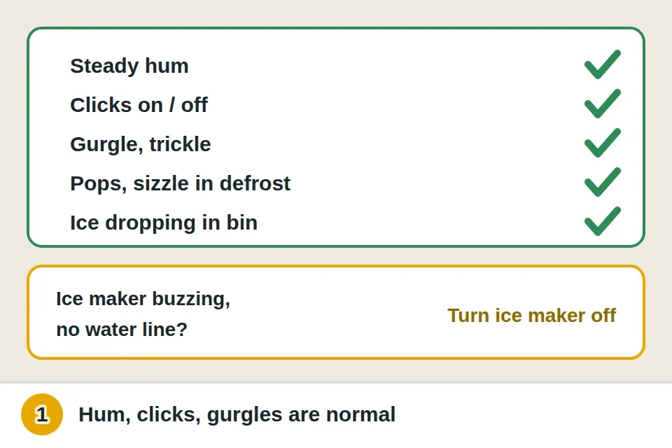 Chart of refrigerator sounds: hum, clicks, gurgling, pops and the ice maker dumping ice are normal, while a buzz from an ice maker with no water line means turning the ice maker off