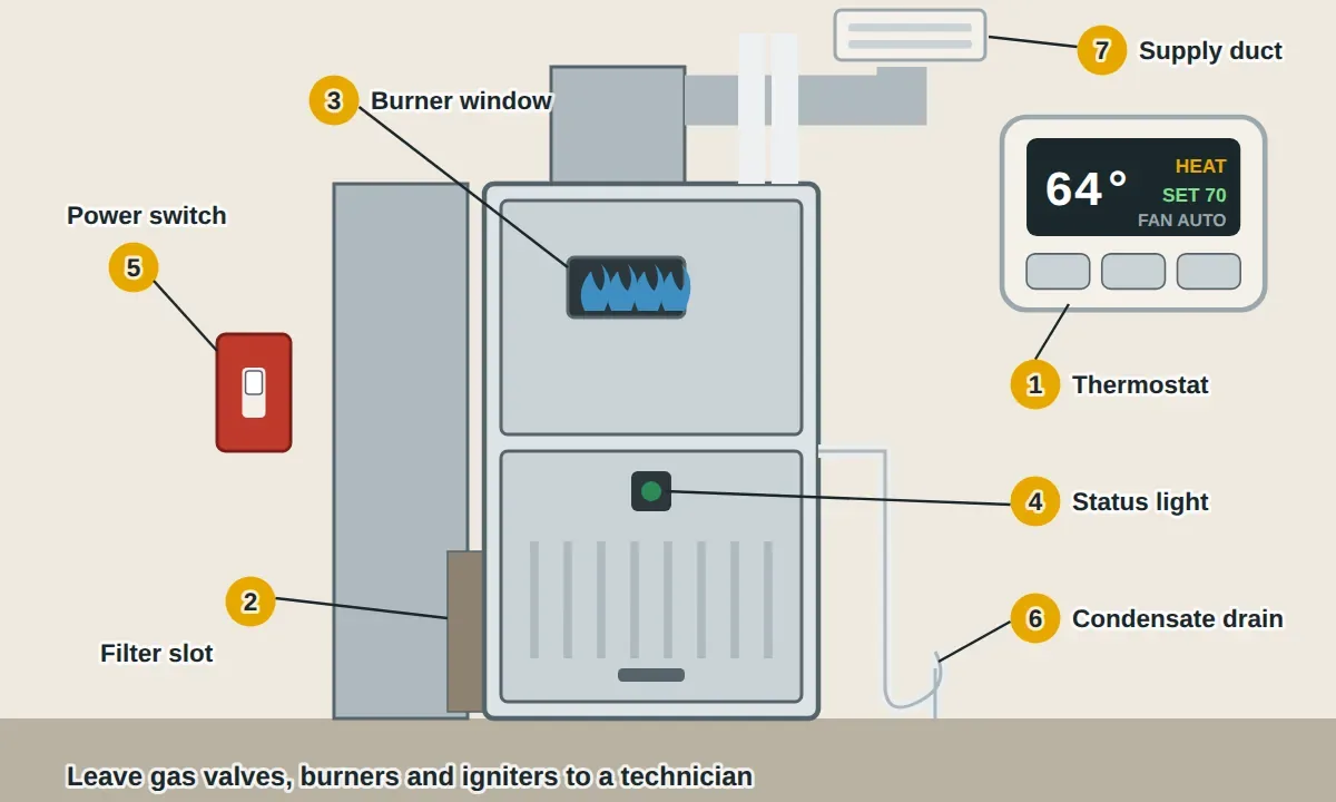 A gas furnace in a basement: the thermostat on the wall upstairs with its fan and mode settings, the filter sliding into the return duct beside the furnace, the burner viewing window and blinking status light on the front, the red power switch on the wall, the white plastic vent pipes and the condensate drain tube and trap on a high-efficiency model, and the supply ducts carrying warm air to the vents.