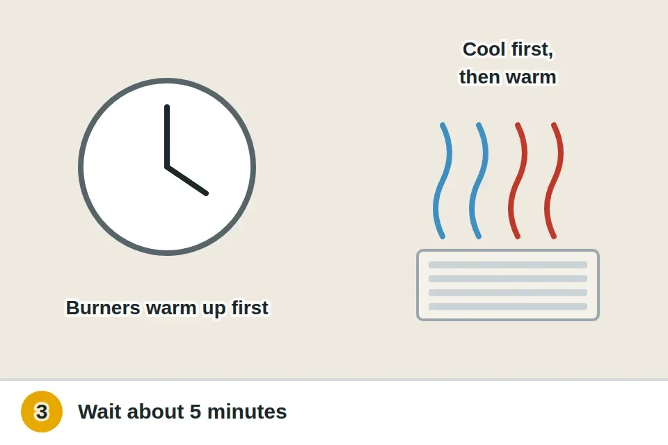 Clock showing a wait of a few minutes after the heat starts, as the burners warm up before the blower pushes warm air from the vent