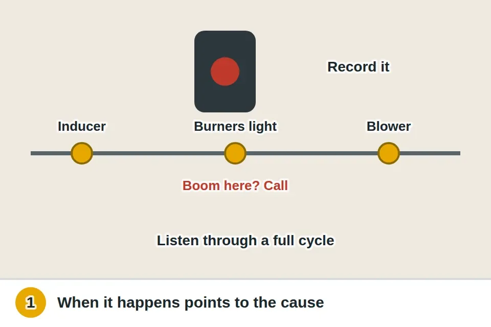 Furnace cycle shown as a timeline of inducer fan start, burners lighting and blower running, with a phone recording the noise and a warning that a boom when the burners light means turn it off and call