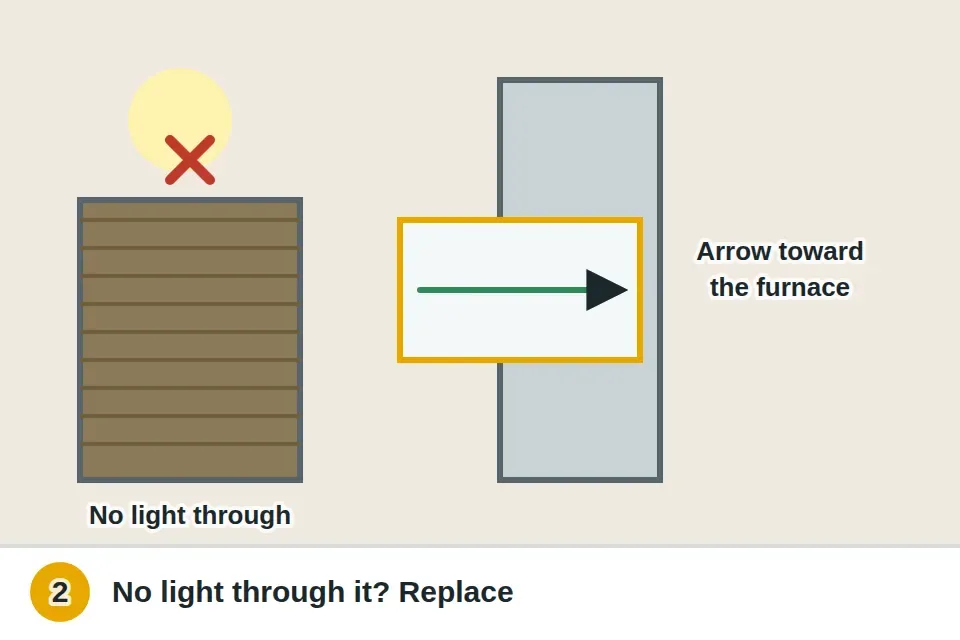 Old filter held up to a light with no light passing through, and a new filter of the same size slid into the slot with its airflow arrow pointing toward the furnace