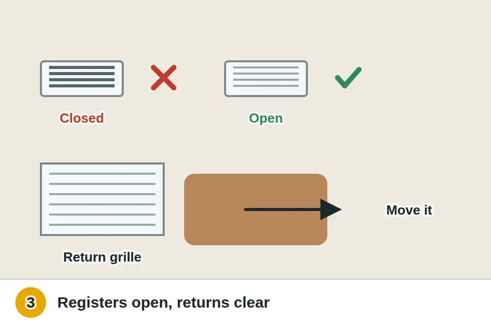 Supply registers in each room opened instead of closed, and a return grille cleared of a couch and rug blocking it