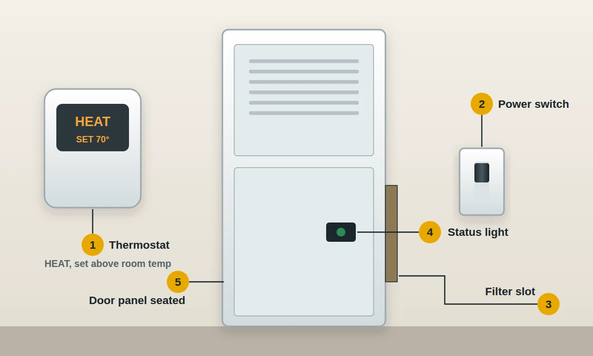 Furnace with status light, filter slot and door panel, a wall power switch, and a thermostat set to HEAT