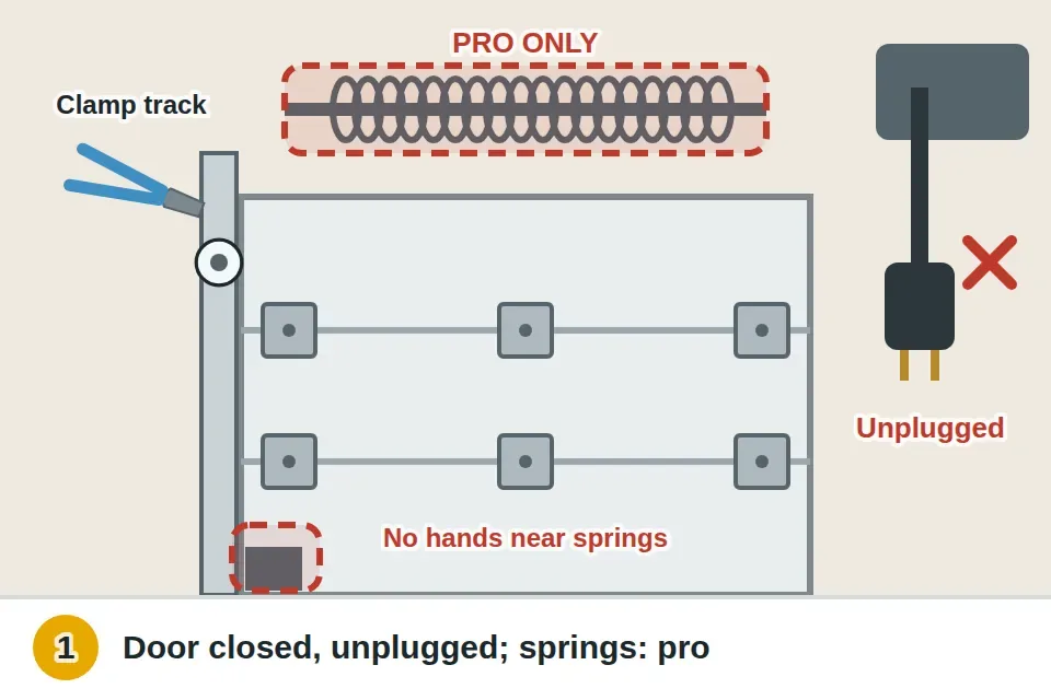 Garage door fully closed, the opener's plug pulled from the ceiling outlet, locking pliers clamped on the track above a roller, and the springs, cables and bottom brackets marked as hands-off