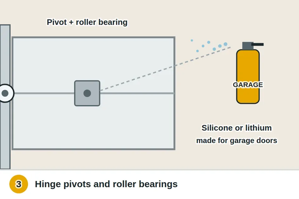 Garage door silicone or lithium spray aimed at a hinge pivot and the bearing in the center of a steel roller from the side, then a light coat along the torsion spring coils