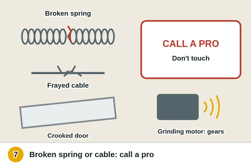 Broken torsion spring with a gap in its coils, a frayed lift cable and a crooked door all marked call a pro, and a grinding opener motor flagged for gear or opener replacement
