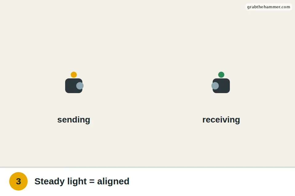 Indicator lights on both sensors, one steady and one blinking, compared with the manual