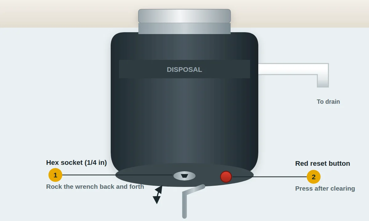 Bottom of a garbage disposal showing the hex wrench socket and red reset button