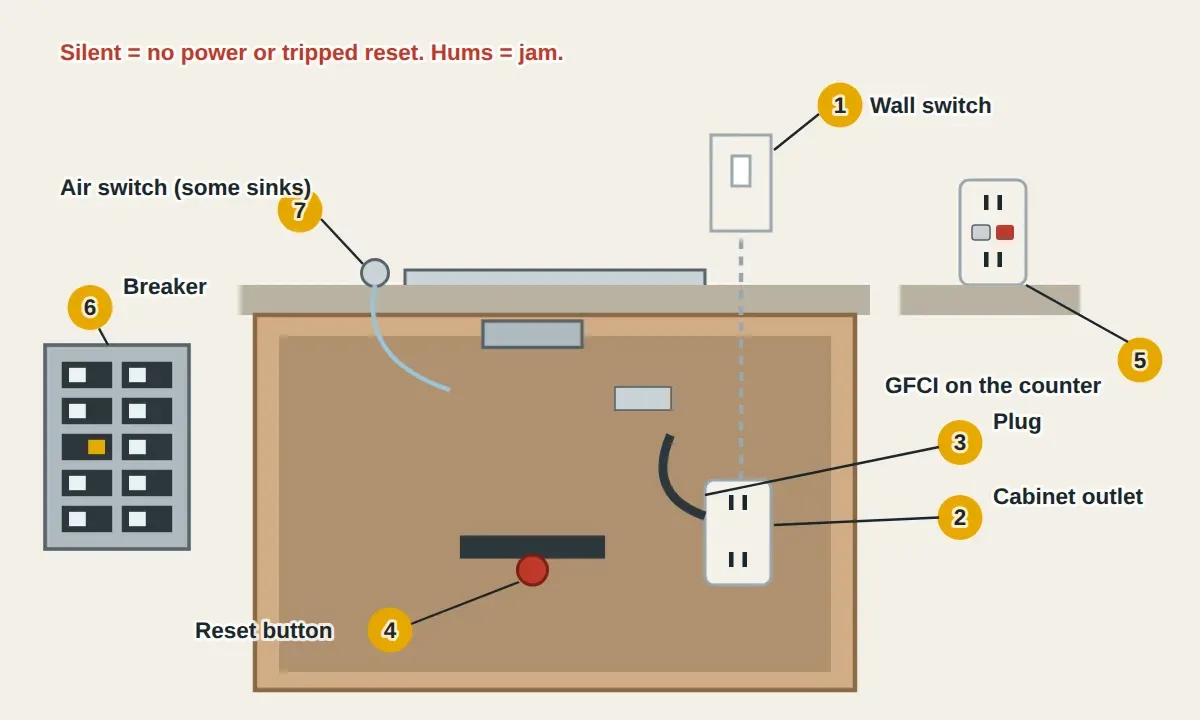 Kitchen sink cabinet cutaway: the disposal hangs under the sink with a red reset button on its bottom. Its cord plugs into an outlet inside the cabinet, which is controlled by a wall switch above the counter. A GFCI outlet on the counter protects the circuit, and a breaker in the panel feeds it. Some kitchens use a counter-top air switch button connected by a thin tube instead of a wall switch.