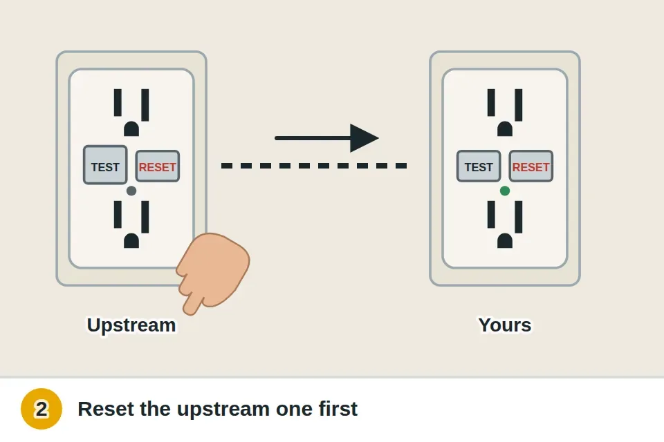 A tripped GFCI in the bathroom being reset, which brings power back to the GFCI that wouldn't reset