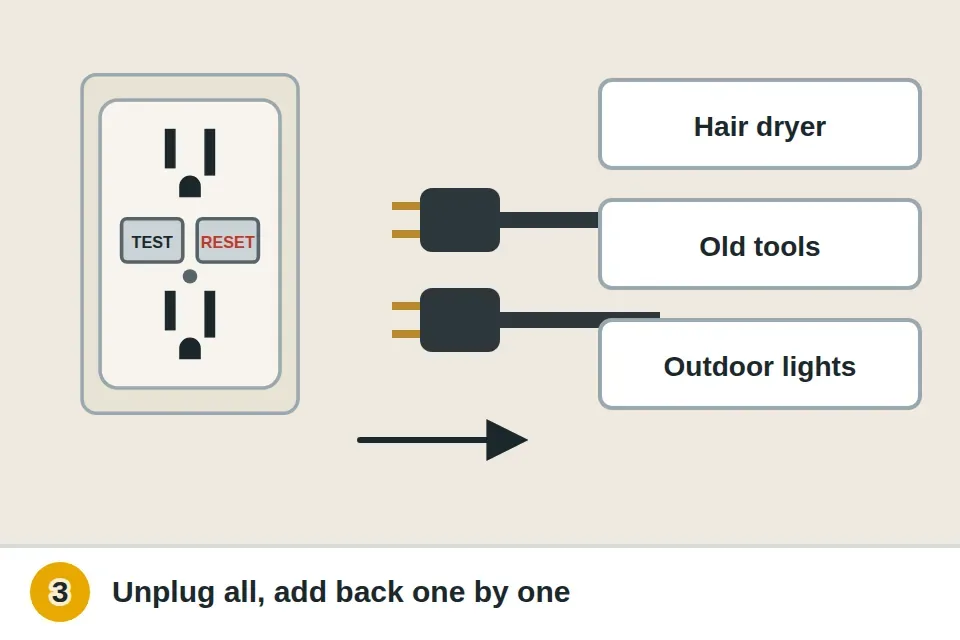 All cords unplugged from the GFCI and the outlets it protects, then plugged back one at a time to find the device that trips it