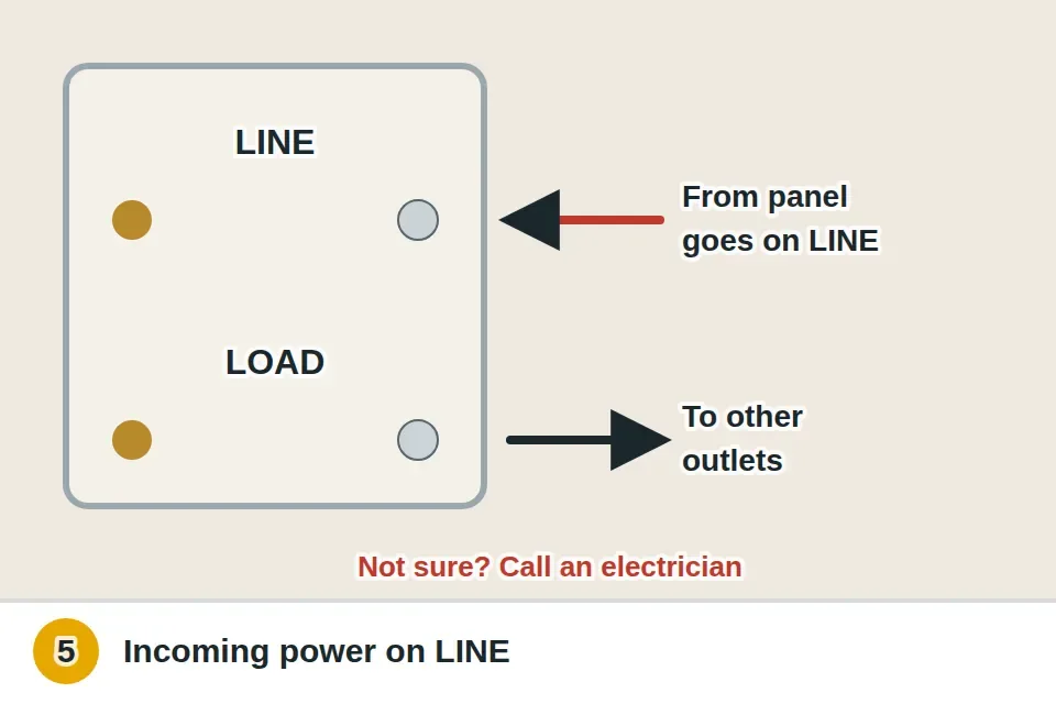 Back of a GFCI with the incoming power wires on the LINE terminals and the outgoing wires on LOAD, and a reversed hookup crossed out