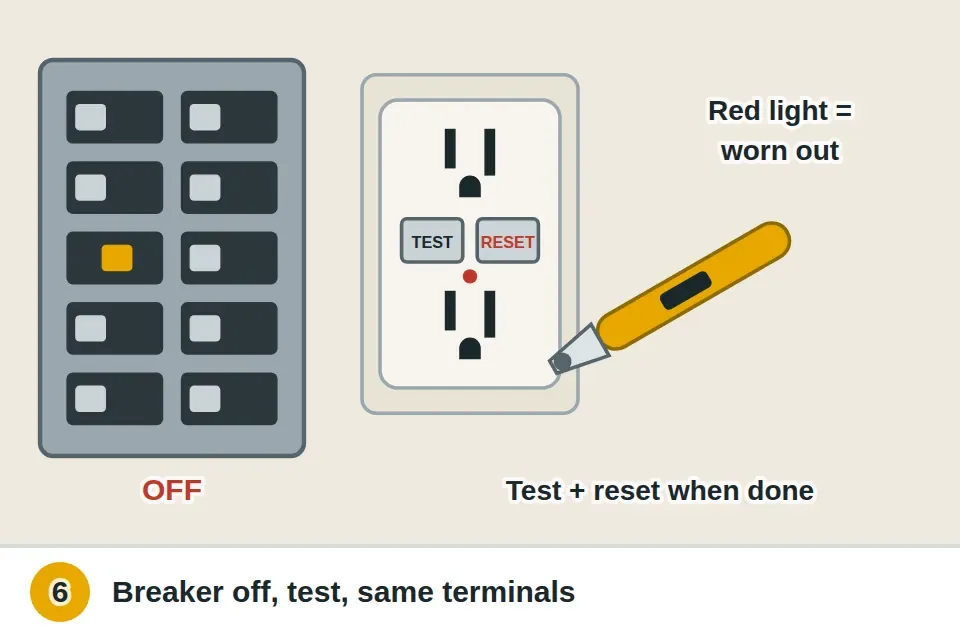 Breaker off and a voltage tester showing no power at an old GFCI with a red end-of-life light, before a new GFCI goes in with the wires on the same LINE and LOAD terminals