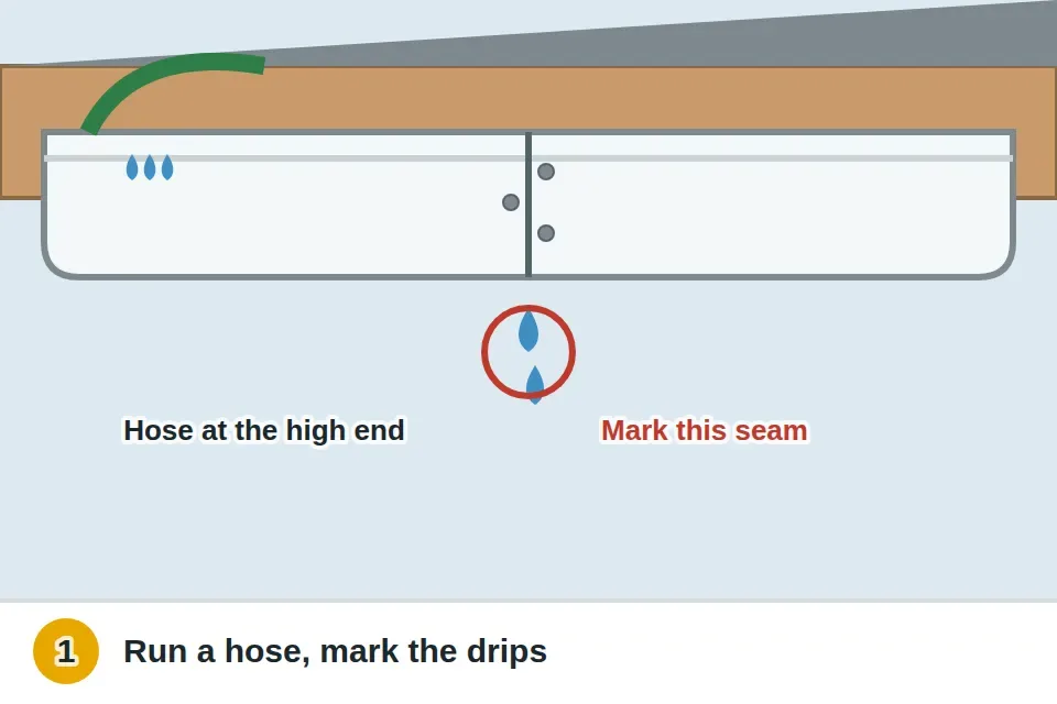 Garden hose running water into the high end of the gutter while drips are watched from the ground and the leaking seam is marked