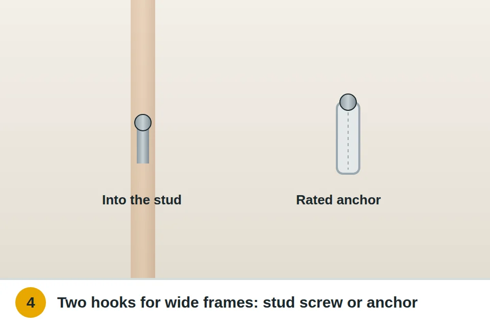 A screw going into a stud on one side and a rated drywall anchor on the other, two hanging points for a wide frame