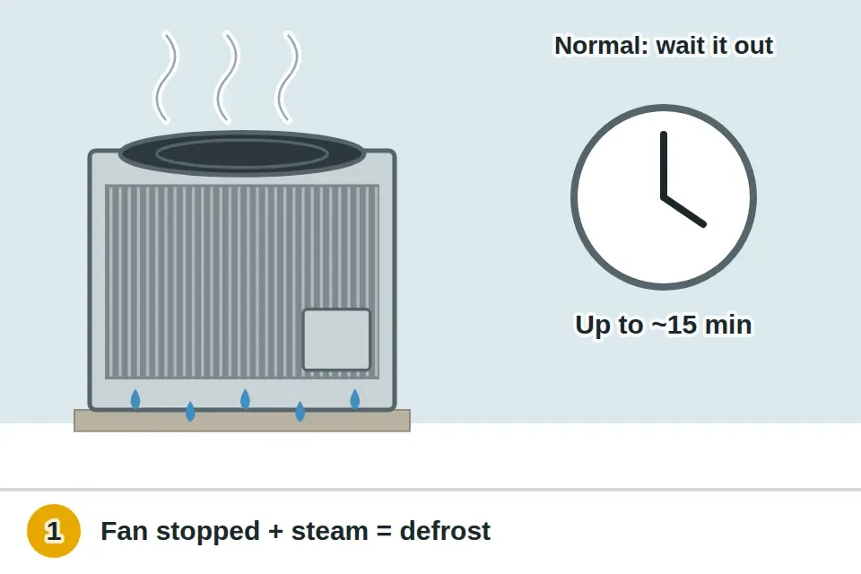 Outdoor heat pump unit with its fan stopped, steam rising and water dripping off the coil, next to a clock showing defrost usually lasts a few minutes up to about 15