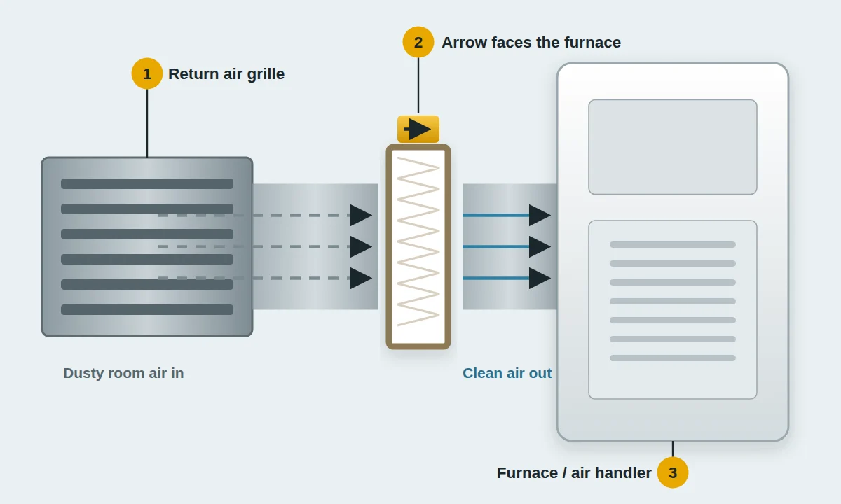 Diagram of which way an HVAC air filter goes, with the frame arrow pointing toward the furnace
