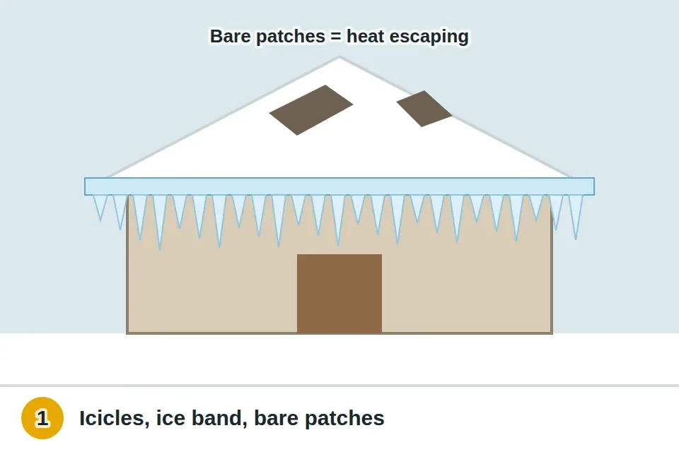 House after a snowfall with big icicles and a thick band of ice along the roof edge, bare patches of roof in the middle of the snow