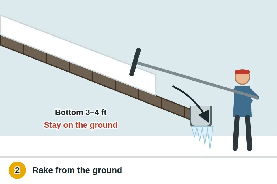 Person standing on the ground off to the side using a long roof rake to pull snow off the bottom three to four feet of the roof, with no ladder and nobody on the roof
