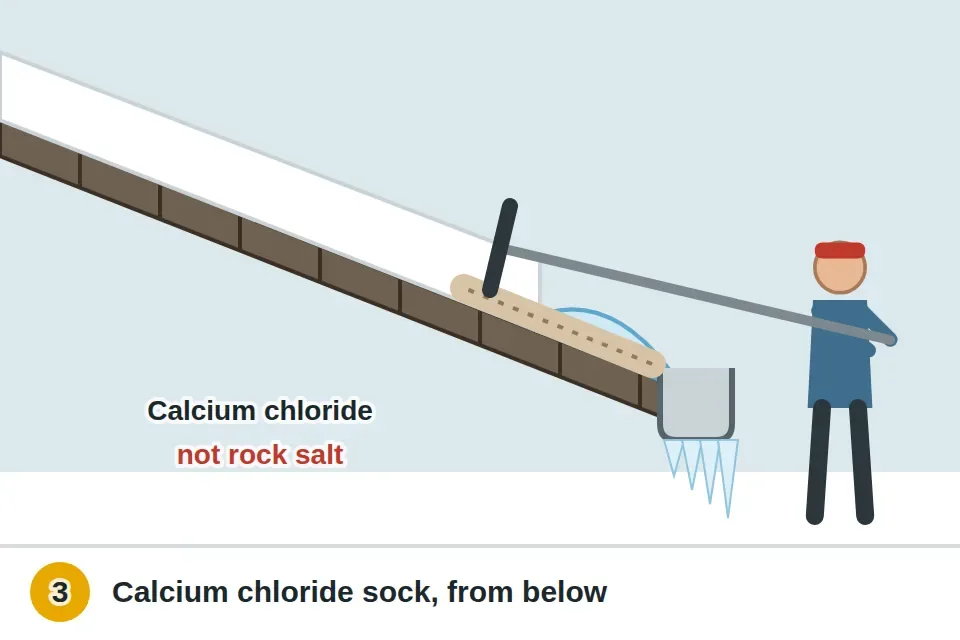 Long sock filled with calcium chloride ice melt laid across the ice dam from the roof edge upward, pushed into place with a roof rake from the ground