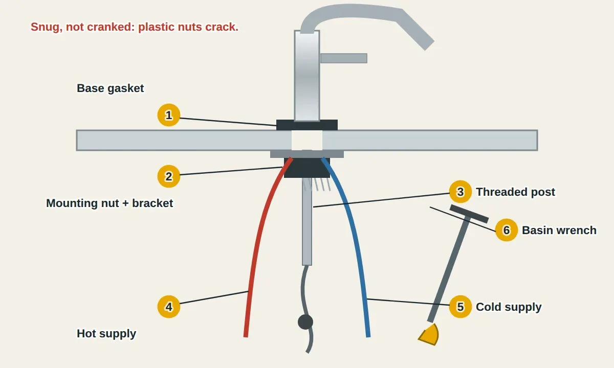 Cutaway of a kitchen sink deck with a single-handle faucet on top. Under the sink, a threaded post from the faucet passes through the sink hole, with a mounting bracket and a large nut tightened up against the underside of the sink. The base gasket seals the faucet to the top of the sink, hot and cold supply lines connect below, the pull-down sprayer hose loops down with its weight, and a basin wrench reaches up to the nut.