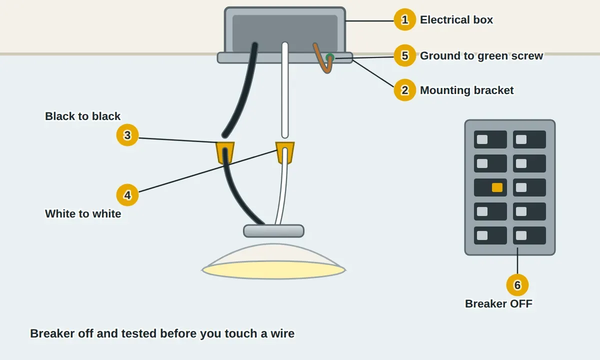 A ceiling light being installed: the electrical box in the ceiling with its mounting bracket, the house's black, white and bare ground wires joined to the fixture's wires with wire nuts, the ground going to the green screw, and the breaker switched off at the panel.