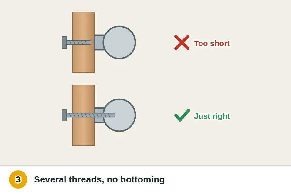 Two screws compared through a door and knob: one too short catching only one thread, and one the right length catching several threads