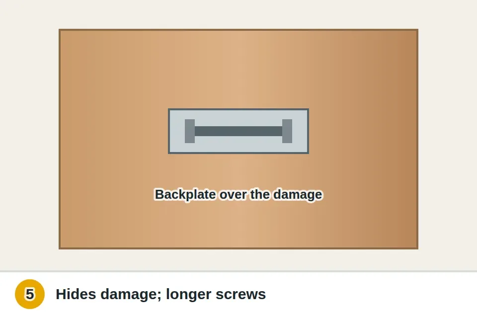 Decorative metal backplate set behind a cabinet pull to hide a cracked or chewed-up area around the holes, with longer screws for the added thickness