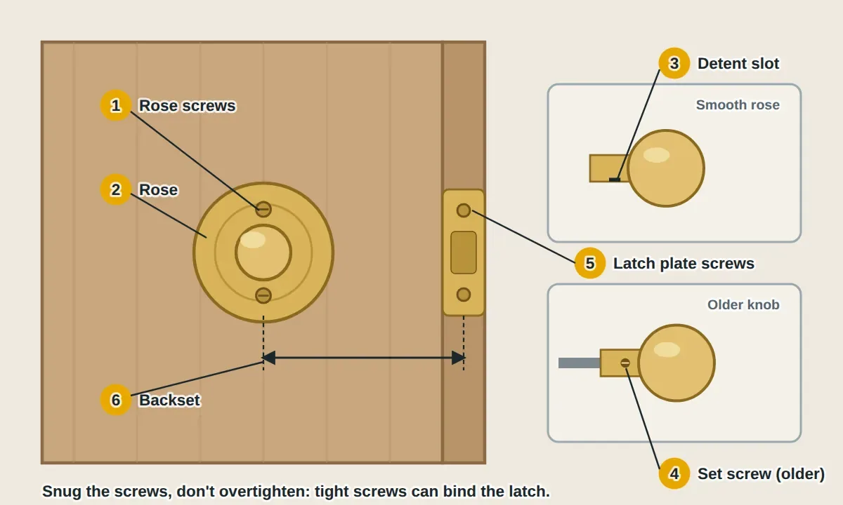Exploded view of a door knob set: the inside knob and the rose against the door with two mounting screws, a smooth rose with a detent slot on the knob neck that hides the screws, an older knob with a set screw on its neck that locks it to the spindle, the latch in the door edge held by two screws in the latch plate, and the backset measured from the door edge to the center of the knob hole.