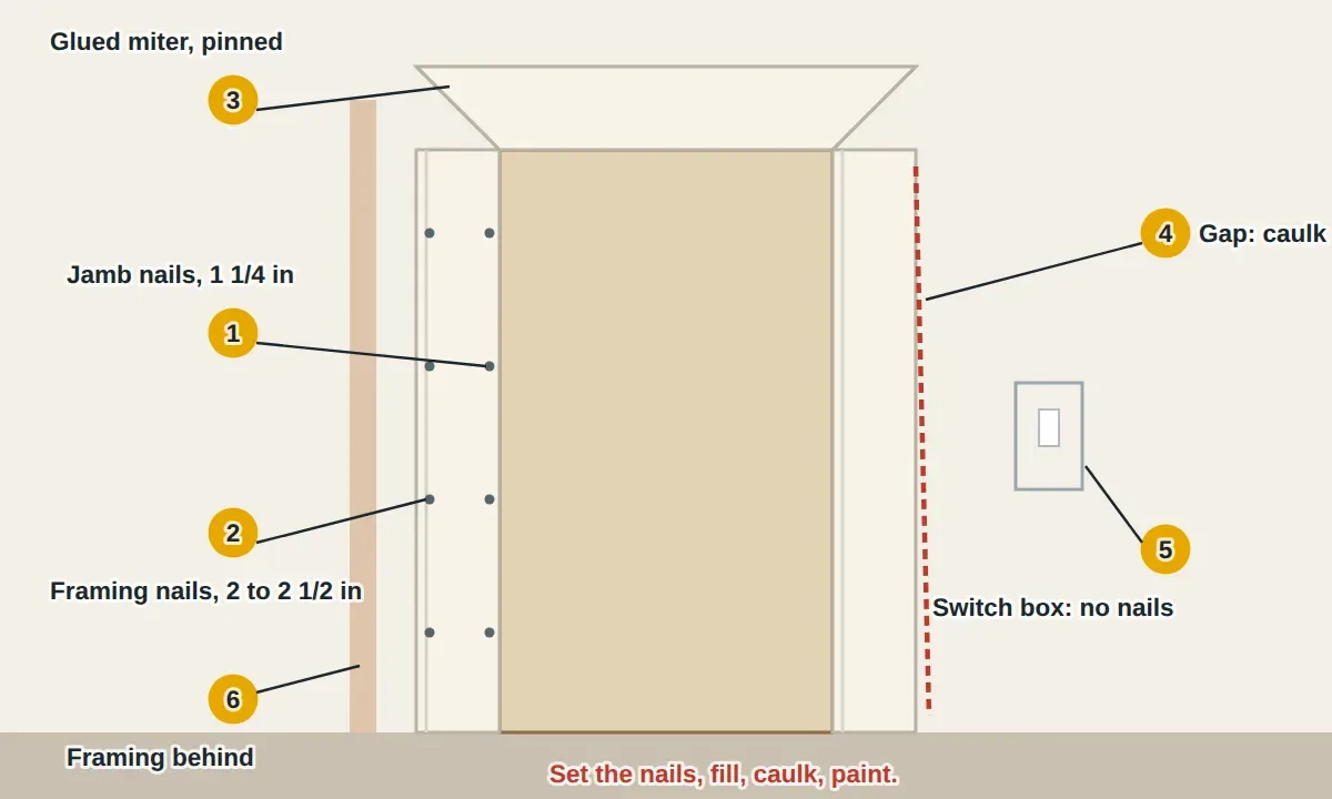 Front view of a door opening with its casing: the inner edge of the casing is nailed into the door jamb with short finish nails, the outer edge is nailed through the drywall into the framing beside the opening with longer finish nails, the two pieces meet in a glued miter at the top corner pinned with a small nail, a gap where the casing has pulled away from the wall is caulked, and a light switch box beside the door marks where not to nail.