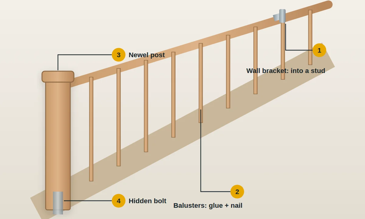 Stair railing showing wall brackets into studs, glued balusters, and a newel post held by a hidden bolt