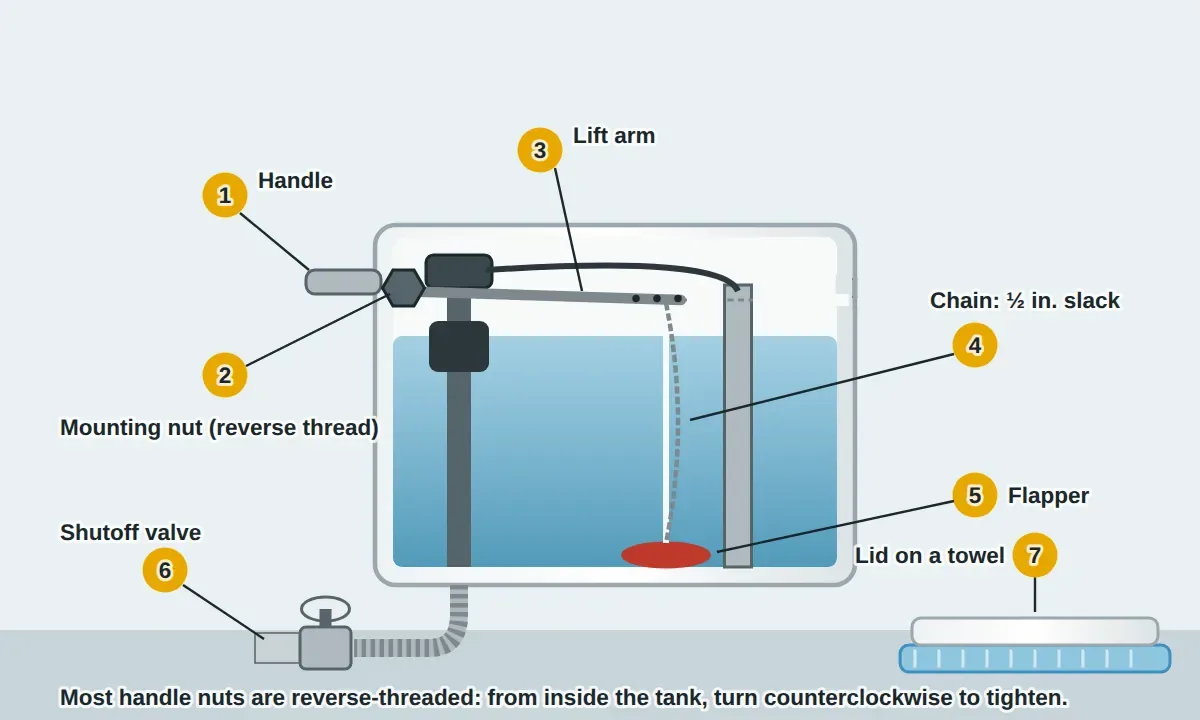 Cutaway of a toilet tank from the front: the flush handle outside the tank, the mounting nut on the inside of the tank wall, the lift arm running across to the flapper, the chain hanging with about a half inch of slack, the flapper at the bottom, the water shutoff valve below, and the tank lid set safely on a towel on the floor.
