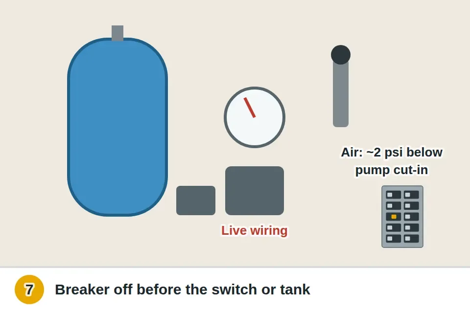 Well pressure tank with its gauge, the pressure switch on the pipe with its cover on and a warning that it has live wiring, and a tire gauge on the tank's air valve with the pump breaker off and the tank drained