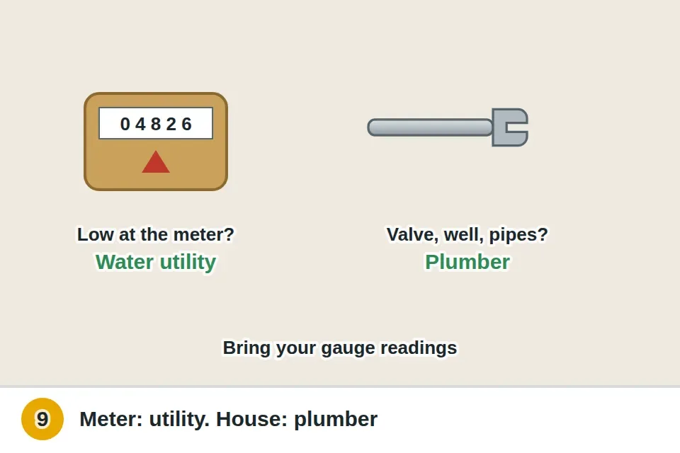 Two paths: low pressure right at the meter goes to the water utility, and a failed valve, stuck main, well equipment or corroded pipes go to a plumber, with gauge readings in hand