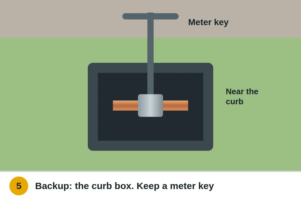 Curb meter box with its lid open and a meter key turning the city shutoff valve