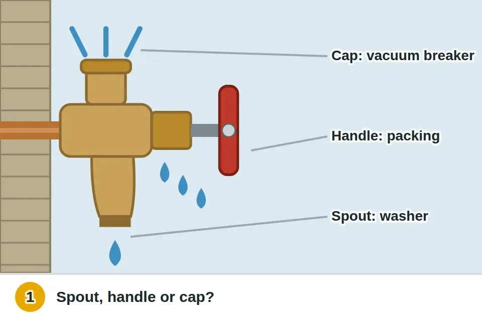 Outdoor faucet with three leak spots labeled: a drip from the spout means the washer, water at the handle means the packing, and spray from the top cap means the vacuum breaker