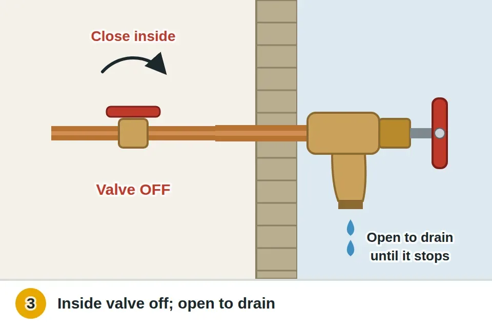 Indoor shutoff valve on the pipe just inside the wall turned off, then the outdoor faucet opened to drain the line until it stops flowing