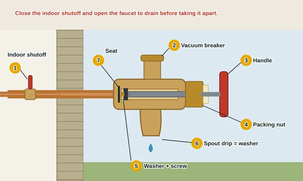 Cutaway of an outdoor faucet through the house wall: the vacuum breaker cap on top, the handle, the packing nut under the handle, the stem with the washer and brass screw at its end pressing on the seat, the spout, and the indoor shutoff valve on the pipe just inside the wall, which is closed before the stem is removed. A frost-free version has a long stem reaching inside the wall.