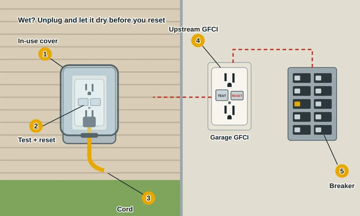 An outdoor GFCI outlet on house siding under a clear bubble in-use cover that closes over a plugged-in cord, with its test and reset buttons. Inside, a GFCI in the garage often controls the outdoor outlet, and the circuit breaker in the panel feeds both.