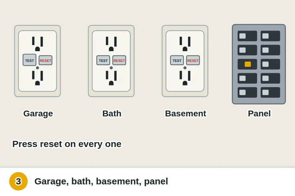 GFCI outlets in the garage, bathroom and basement and a GFCI breaker in the panel, each checked and reset