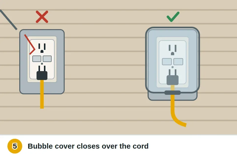 Cracked flat outdoor cover crossed out next to a bubble in-use cover that closes over the plugged-in cord
