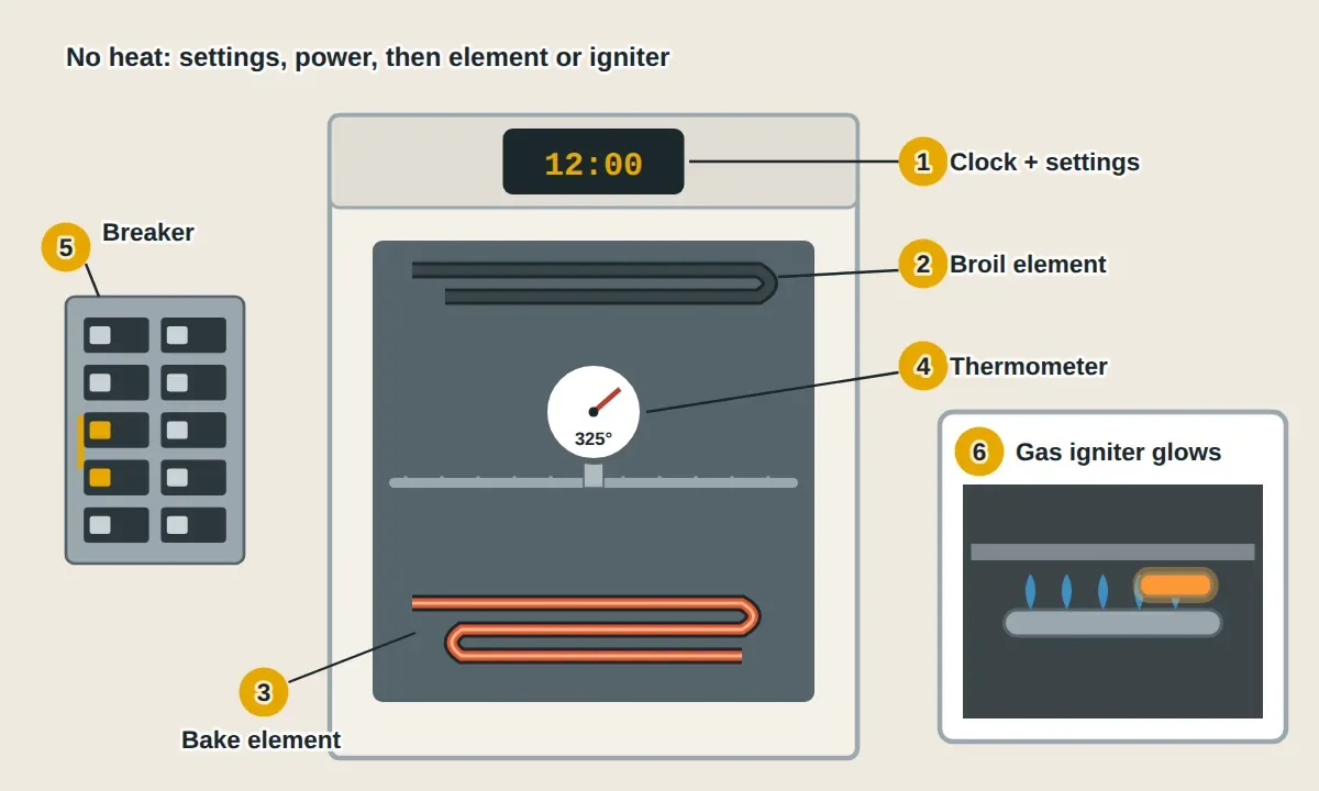 Inside an oven: the clock and settings display on the control panel, the broil element at the top, the bake element on the oven floor glowing red, and an oven thermometer on the middle rack. An inset shows a gas oven, where a glowing igniter lights the burner below the oven floor. The breaker panel supplies power.