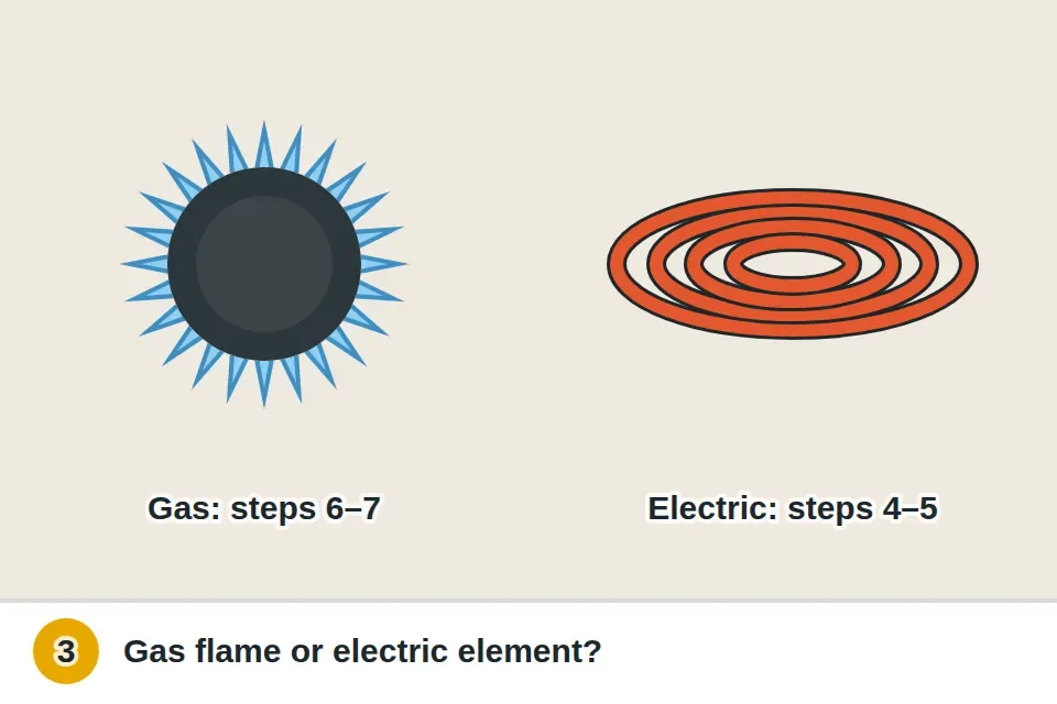Blue gas flame on a stovetop next to red glowing electric coils, for telling a gas oven from an electric one